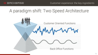 Customer experience: the key ingredients
15
A paradigm shift: Two Speed Architecture
Customer Oriented Functions
Back Ofﬁce Functions
 
