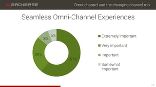 Omni-channel and the changing channel mix
61%
25%
8%
6% Extremely important
Very important
Important
Somewhat
important
19
Seamless Omni-Channel Experiences
 