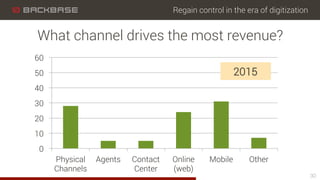 Regain control in the era of digitization
0
10
20
30
40
50
60
Physical
Channels
Agents Contact
Center
Online
(web)
Mobile Other
30
What channel drives the most revenue?
2015
 