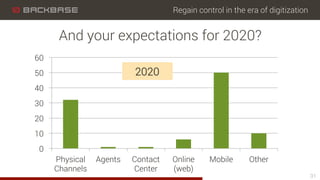 Regain control in the era of digitization
0
10
20
30
40
50
60
Physical
Channels
Agents Contact
Center
Online
(web)
Mobile Other
31
And your expectations for 2020?
2020
 