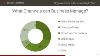 Regain control in the era of digitization
30%
25%7%
7%
30%
1%
Public Marketing Site
Campaign Pages
Closed Internet Banking
Mobile Apps
Social Media
Other
32
What Channels can Business Manage?
 