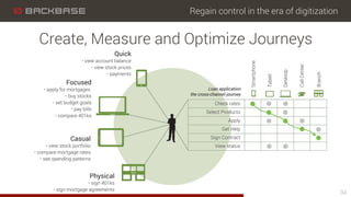 Regain control in the era of digitization
34
Create, Measure and Optimize Journeys
 