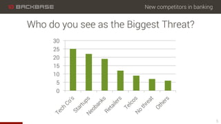 New competitors in banking
0
5
10
15
20
25
30
5
Who do you see as the Biggest Threat?
 