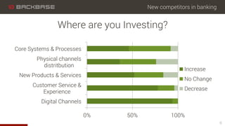 New competitors in banking
6
Where are you Investing?
0% 50% 100%
Digital Channels
Customer Service &
Experience
New Products & Services
Physical channels
distritbution
Core Systems & Processes
Increase
No Change
Decrease
 