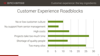Customer experience: the key ingredients
0 5 10 15 20 25 30
Too many silos
Shortage of quality people
Projects take too much time
High costs
Nu support from senior management
No or low customer culture
9
Customer Experience Roadblocks
 
