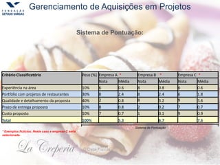 Gerenciamento de Aquisições em Projetos
Critério Classificatório Peso (%) Empresa A * Empresa B * Empresa C *
Nota Média Nota Média Nota Média
Experiência na área 10% 6 0.6 8 0.8 6 0.6
Portfólio com projetos de restaurantes 30% 8 2.4 8 2.4 6 1.8
Qualidade e detalhamento da proposta 40% 2 0.8 8 3.2 9 3.6
Prazo de entrega proposto 10% 8 0.8 2 0.2 7 0.7
Custo proposto 10% 7 0.7 1 0.1 9 0.9
Total 100% 5.3 6.7 7.6
* Exemplos fictícios: Neste caso a empresa C seria
selecionada.
Sistema de Pontuação:
Sistema de Pontuação
 