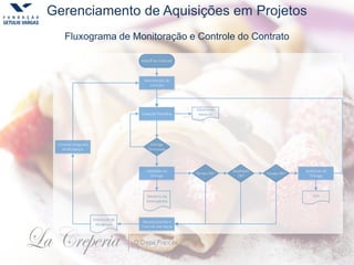 Gerenciamento de Aquisições em Projetos
Fluxograma de Monitoração e Controle do Contrato
Kickoff do Contrato
Inspeção Periódica
Solicitação de
Mudanças
Relatório de
Desempenho
Validação da
Entrega
Aceitação da
Entrega
Monitoramento e
Controle dos Riscos
Manutenção do
Contrato
Boletim de
Medição
Controle Integrado
deMudanças
Entrega
Terminada
Qualidade
OK?
Tempo OK? Escopo OK?
EVA
 