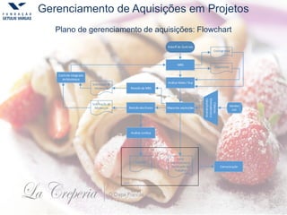 Gerenciamento de Aquisições em Projetos
Plano de gerenciamento de aquisições: Flowchart
Kickoff do Contrato
Análise Make / Buy
Solicitação de
Mudanças
Mapa das aquisiçõesRevisão dos Riscos
WBS
Contrato
Controle Integrado
deMudanças
Cronograma
Orçamento
Vendor
List
Criterios
Eliminatóriose
classificatorios
Revisão da WBS
Análise Jurídica
Solicitação de
Mudanças
Carta
Introdutória e
Declaração de
Trabalho
RFP
Comunicação
 