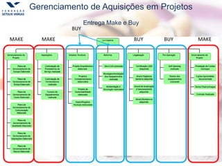 Gerenciamento de Aquisições em Projetos
Entrega Make e Buy
MAKE MAKEMAKE
BUY
BUY BUY
 