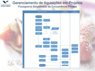 Gerenciamento de Aquisições em Projetos
Fluxograma Simplificado da Concorrência Privada
 