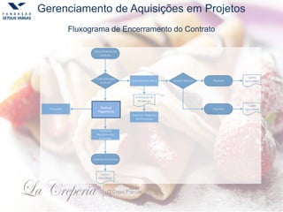 Gerenciamento de Aquisições em Projetos
Fluxograma de Encerramento do Contrato
Encerramento do
Contrato
Consultoria Jurídica
Financeiro
Termo de
Recebimento
Definitivo
Controle Integrado
deMudanças
Todas Entregas
Aceitas?
Pagamentos
Finalizados?
Acordo Mútuo? Resilição
Lições
Aprendidas
Rescisão
Lições
Aprendidas
Contrato Encerrado
Lições
Aprendidas
Solicitação de
Mudanças
Realizar
Pagamento
 