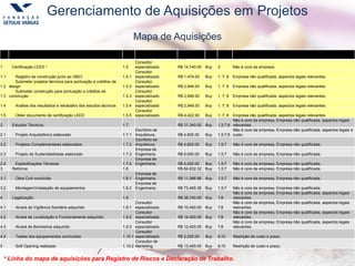 La Creperia|O Crepe Francês
Gerenciamento de Aquisições em Projetos
Mapa de Aquisições
* Linha do mapa de aquisições para Registro de Riscos e Declaração de Trabalho.
ItemItem a ser Contratado WBS Vendor List
Orçamento
(R$) M/B Critério Justificativa
1 Certificação LEED * 1.5
Consultor
especializado. R$ 14,740.00 Buy 3 Não é core da empresa
1.1 Registro da construção junto ao GBCI 1.5.1
Consultor
especializado. R$ 1,474.00 Buy 1; 7; 8 Empresa não qualificada, aspectos legais relevantes.
1.2
Submeter projetos técnicos para pontuação e créditos de
design 1.5.2
Consultor
especializado. R$ 2,948.00 Buy 1; 7; 8 Empresa não qualificada, aspectos legais relevantes.
1.3
Submeter construção para pontuação e créditos de
construção 1.5.3
Consultor
especializado. R$ 2,948.00 Buy 1; 7; 8 Empresa não qualificada, aspectos legais relevantes.
1.4 Análise dos resultados e retrabalho dos estudos técnicos 1.5.4
Consultor
especializado. R$ 2,948.00 Buy 1; 7; 8 Empresa não qualificada, aspectos legais relevantes.
1.5 Obter documento de certificação LEED 1.5.5
Consultor
especializado. R$ 4,422.00 Buy 1; 7; 8 Empresa não qualificada, aspectos legais relevantes.
2 Estudos Técnicos 1.7 R$ 31,340.00 Buy 1;3;7;8
Não é core da empresa, Empresa não qualificada, aspectos legais
relevantes.
2.1 Projeto Arquitetônico elaborado 1.7.1
Escritório de
Arquitetura. R$ 4,800.00 Buy 1;3;7;9
Não é core da empresa, Empresa não qualificada, aspectos legais e
custo.
2.2 Projetos Complementares elaborados 1.7.2
Escritório de
Arquitetura. R$ 4,800.00 Buy 1;3;7 Não é core da empresa, Empresa não qualificada.
2.3 Projeto de Sustentabilidade elaborado 1.7.3
Empresa de
Engenharia. R$ 8,000.00 Buy 1;3;7 Não é core da empresa, Empresa não qualificada.
2.4 Especificações Técnicas 1.7.4
Empresa de
Engenharia. R$ 4,000.00 Buy 1;3;7 Não é core da empresa, Empresa não qualificada.
3 Reforma 1.8 R$ 84,832.32 Buy 1;3;7 Não é core da empresa, Empresa não qualificada.
3.1 Obra Civil concluída 1.8.1
Empresa de
Engenharia. R$ 11,366.96 Buy 1;3;7 Não é core da empresa, Empresa não qualificada.
3.2 Montagem/Instalação de equipamentos 1.8.2
Empresa de
Engenharia. R$ 73,465.36 Buy 1;3;7 Não é core da empresa, Empresa não qualificada.
4 Legalização 1.9 R$ 38,740.00 Buy 7;8
Não é core da empresa, Empresa não qualificada, aspectos legais
relevantes.
4.1 Alvará de Vigilância Sanitária adquirido 1.9.1
Consultor
especializado. R$ 10,400.00 Buy 7;8
Não é core da empresa, Empresa não qualificada, aspectos legais
relevantes.
4.2 Alvará de Localização e Funcionamento adquirido 1.9.2
Consultor
especializado. R$ 14,400.00 Buy 7;8
Não é core da empresa, Empresa não qualificada, aspectos legais
relevantes.
4.3 Alvará de Bombeiros adquirido 1.9.3
Consultor
especializado. R$ 12,400.00 Buy 7;8
Não é core da empresa, Empresa não qualificada, aspectos legais
relevantes.
4.4 Testes dos equipamentos concluídos 1.10.1
Consultor
especializado. R$ 2,200.00 Buy 9;10 Restrição de custo e prazo.
5 Soft Opening realizado 1.10.2
Consultor de
Marketing. R$ 13,400.00 Buy 9;10 Restrição de custo e prazo.
 