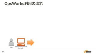 14
OpsWorks利用の流れ
User AWS Management
Console
 
