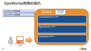 16
Stack
OpsWorks利用の流れ
User AWS Management
Console
Load Balancerレイヤー
App Serverレイヤー
Databaseレイヤー
構成情報
(JSON)
①スタックの作成
②レイヤーの作成
 