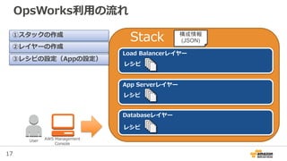 17
Stack
OpsWorks利用の流れ
User AWS Management
Console
Load Balancerレイヤー
App Serverレイヤー
Databaseレイヤー
レシピ
レシピ
レシピ
構成情報
(JSON)
①スタックの作成
②レイヤーの作成
③レシピの設定（Appの設定）
 