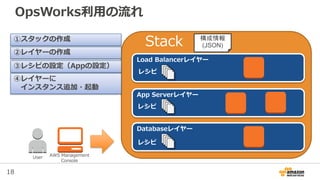 18
Stack
OpsWorks利用の流れ
User AWS Management
Console
Load Balancerレイヤー
App Serverレイヤー
Databaseレイヤー
レシピ
レシピ
レシピ
構成情報
(JSON)
①スタックの作成
②レイヤーの作成
③レシピの設定（Appの設定）
④レイヤーに
インスタンス追加・起動
 