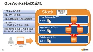 19
Stack
OpsWorks利用の流れ
User AWS Management
Console
Load Balancerレイヤー
App Serverレイヤー
Databaseレイヤー
レシピ
レシピ
レシピ
DB
Web
/App
LB
①スタックの作成
②レイヤーの作成
③レシピの設定（Appの設定）
④レイヤーに
インスタンス追加・起動
⑤ライフサイクルイベントによ
り、レシピが自動実行される
構成情報
(JSON)
Web
/App
 