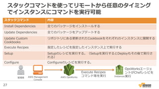 27
スタックコマンドを使ってリモートから任意のタイミング
でインスタンスにコマンドを実行可能
スタックコマンド 内容
Install Dependencies 全てのパッケージをインストールする
Update Dependencies 全てのパッケージをアップデートする
Update Custom
Cookbooks
リポジトリにある更新されたCookbookをそれぞれのインスタンスに展開する
Execute Recipes 指定したレシピを指定したインスタンス上で実行する
Setup Setupのレシピを実行する。（Setupを実行するとDeployもその後で実行さ
れる）
Configure Configureのレシピを実行する。
AWS Management
Console
管理者 AWS OpsWorks Instances
Execute Recipes
コマンド等を実行
OpsWorksエージェ
ントがChefレシピを
実行
 