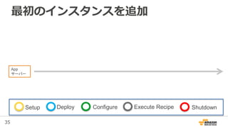 35
最初のインスタンスを追加
App
サーバー
Setup Deploy Configure Execute Recipe Shutdown
 