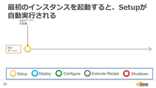 36
最初のインスタンスを起動すると、Setupが
自動実行されるAppサーバー
の起動
App
サーバー
Setup Deploy Configure Execute Recipe Shutdown
 