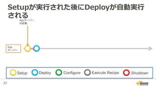 37
Setupが実行された後にDeployが自動実行
されるAppサーバー
の起動
App
サーバー
Setup Deploy Configure Execute Recipe Shutdown
 