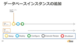 39
データベースインスタンスの追加
Appサーバー
の起動
App
サーバー
DB
サーバー
Setup Deploy Configure Execute Recipe Shutdown
 