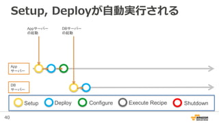 40
Setup, Deployが自動実行される
Appサーバー
の起動
App
サーバー
DB
サーバー
DBサーバー
の起動
Setup Deploy Configure Execute Recipe Shutdown
 