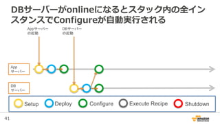 41
DBサーバーがonlineになるとスタック内の全イン
スタンスでConfigureが自動実行される
Appサーバー
の起動
App
サーバー
DB
サーバー
DBサーバー
の起動
Setup Deploy Configure Execute Recipe Shutdown
 