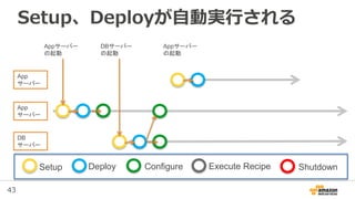 43
Setup、Deployが自動実行される
Appサーバー
の起動
App
サーバー
DB
サーバー
App
サーバー
DBサーバー
の起動
Setup Deploy Configure Execute Recipe Shutdown
Appサーバー
の起動
 
