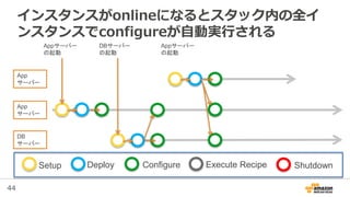 44
インスタンスがonlineになるとスタック内の全イ
ンスタンスでconfigureが自動実行される
Appサーバー
の起動
App
サーバー
DB
サーバー
App
サーバー
DBサーバー
の起動
Setup Deploy Configure Execute Recipe Shutdown
Appサーバー
の起動
 