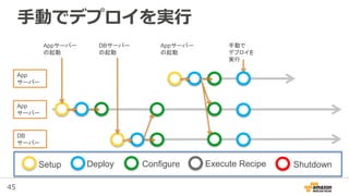 45
手動でデプロイを実行
Appサーバー
の起動
App
サーバー
DB
サーバー
App
サーバー
DBサーバー
の起動
Setup Deploy Configure Execute Recipe Shutdown
Appサーバー
の起動
手動で
デプロイを
実行
 