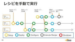 46
レシピを手動で実行
Appサーバー
の起動
App
サーバー
DB
サーバー
App
サーバー
DBサーバー
の起動
Setup Deploy Configure Execute Recipe Shutdown
Appサーバー
の起動
手動で
デプロイを
実行
レシピ単体を
実行
 