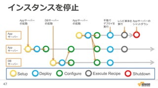 47
インスタンスを停止
Appサーバー
の起動
App
サーバー
DB
サーバー
App
サーバー
DBサーバー
の起動
Setup Deploy Configure Execute Recipe Shutdown
Appサーバー
の起動
手動で
デプロイを
実行
レシピ単体を
実行
Appサーバーの
シャットダウン
 