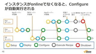 48
インスタンスがonlineでなくなると、Configure
が自動実行される
Appサーバー
の起動
App
サーバー
DB
サーバー
App
サーバー
DBサーバー
の起動
Setup Deploy Configure Execute Recipe Shutdown
Appサーバー
の起動
手動で
デプロイを
実行
レシピ単体を
実行
Appサーバーの
シャットダウン
 