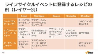 49
ライフサイクルイベントに登録するレシピの
例（レイヤー別）
Setup Configure Deploy Undeploy Shutdown
ロードバラン
サーレイヤー
ロードバラン
サーをインス
トール
アプリケーション
サーバーのIPを
アップデート
コネクションを
Drainする
アプリケーショ
ンサーバーレ
イヤー
アプリケー
ションサー
バーをインス
トール
DB接続先をアッ
プデートしてリス
タート
アプリケーション
コードをアップ
デートしてリス
タート
アプリケー
ションを削除
してリスタート
ログを保存
データベース
レイヤー
データベー
スをインス
トール
アプリケーション
サーバーのIPの
ACLをアップデー
ト
スナップショット
の作成
 