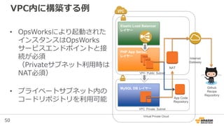 50
Elastic Load Balancer
レイヤー
VPC内に構築する例
Virtual Private Cloud
VPC Public Subnet
VPC Private Subnet
Internet
Gateway
NAT
PHP App Server
レイヤー
MySQL DB レイヤー Github
Recipe
Repository
App Code
Repository
• OpsWorksにより起動された
インスタンスはOpsWorks
サービスエンドポイントと接
続が必須
（Privateサブネット利用時は
NAT必須）
• プライベートサブネット内の
コードリポジトリを利用可能
 