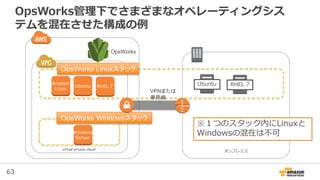 63
OpsWorks管理下でさまざまなオペレーティングシス
テムを混在させた構成の例
virtual private cloud オンプレミス
OpsWorks Linuxスタック
OpsWorks Windowsスタック
Amazon
Linux
Ubuntu RHEL 7
Windows
Server
Ubuntu RHEL 7
※１つのスタック内にLinuxと
Windowsの混在は不可
OpsWorks
VPNまたは
専用線
 