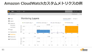 83
Amazon CloudWatchカスタムメトリクスの例
 