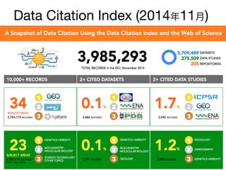 Data Citation Index (2014年11月)
15
 