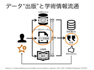 Altmetrics
引⽤用
データジャーナル
DOI
出版物
DOI
リポジトリ
DOIデータ
データ記述
論文
研究者DB
データ 出版 と学術情報流通
Ikeuchi, Ui. Data publishing and scholarly communications. figshare. 2014. DOI: 10.6084/m9.figshare.1270372	
 