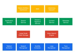 Content

Service
Notiﬁcation
Service
Search

Service
Metadata

Service
Media Distillery

Dashboard
BNR
Trends &
Tagcloud

Service
Large Scale 

Video Storage
Video Search
Engine
Teletext

Extractor
Speech

Recognizer
Subtitle

Extractor
Logo

Recognizer
Face

Recognizer
Uitzending

Gezocht
 
