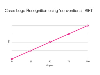 Case: Logo Recognition using ‘conventional’ SIFT
Time
0
25
50
75
100
#logo’s
0 25 50 75 100
 