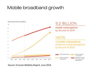 Mobile broadband growth
18
Source: Ericcson Mobility Report, June 2014
 