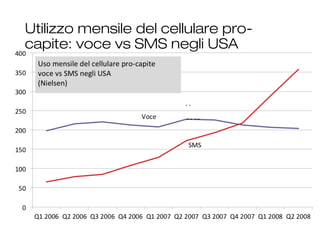 Utilizzo mensile del cellulare pro-
capite: voce vs SMS negli USA
27
 