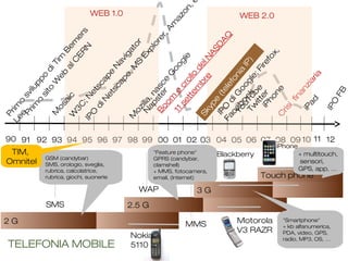 8
91 92 93 94 95 96 97 98 99 00 01 02 03 04 05 06 07 08 0990 10 11 12
C
risi
finanziaria
Prim
o
sito
W
eb
alC
ERN
M
osaic
Boom
e
crollo
delN
ASD
AQ
WEB 1.0 WEB 2.0
11settem
bre
N
apster
Prim
o
sviluppo
diTim
Berners
Lee
YouTube
iPhone
Tw
itter
iPad
IPO
FB
IPO
diG
oogle;Firefox,
Facebook
W
3C
;N
etscape
N
avigator
IPO
diN
etscape,M
S
Explorer,Am
azon,
M
ozilla,nasce
G
oogle
SMS
2 G
Nokia
5110
GSM (candybar)
SMS, orologio, sveglia,
rubrica, calcolatrice,
rubrica, giochi, suonerie
MMS
WAP
2.5 G
Motorola
V3 RAZR
"Feature phone"
GPRS (candybar,
clamshell)
+ MMS, fotocamera,
email, (Internet) Touch phone
iPhone
+ multitouch,
sensori,
GPS, app, …
3 G
Blackberry
"Smartphone"
+ kb alfanumerica,
PDA, video, GPS,
radio, MP3, OS, …
TELEFONIA MOBILE
Skype
(telefonia
IP)
TIM,
Omnitel
 