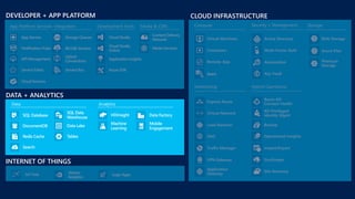 DEVELOPER + APP PLATFORM
DATA + ANALYTICS
Data Analytics
INTERNET OF THINGS
CLOUD INFRASTRUCTURE
Storage
Batch
Compute Security + Management
Networking Hybrid Operations
 