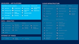 DEVELOPER + APP PLATFORM
DATA + ANALYTICS
Data Analytics
INTERNET OF THINGS
CLOUD INFRASTRUCTURE
Storage
Batch
Compute Security + Management
Networking Hybrid Operations
 