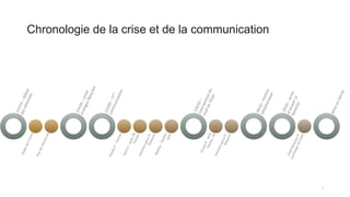 Chronologie de la crise et de la communication
2
 