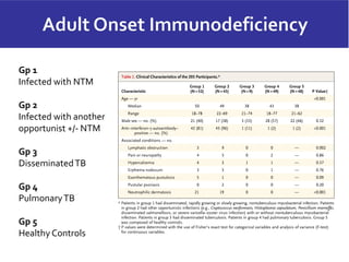 A New Adult Onset Acquired Immunodeficiency - Slide set by Professor ...