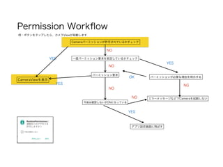 Permission Workﬂow
Cameraパーミッションが許可されているかチェック
CameraViewを表示
一度パーミッション要求を拒否しているかチェックYES
NO
パーミッション要求
YES
今後は確認しないがONになっている
例：ボタンをタップしたら、カメラViewが起動します
NO
YES
パーミッションが必要な理由を明示するOK
NG
エラーメッセージなどでCameraを起動しない
NO
アプリ設定画面に飛ばす
YES
NO
 